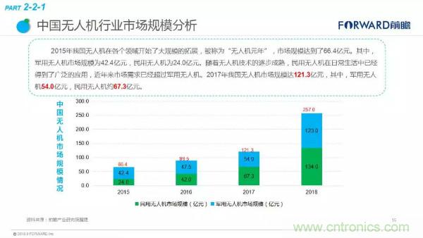 2018年无人机行业现状与发展趋势报告