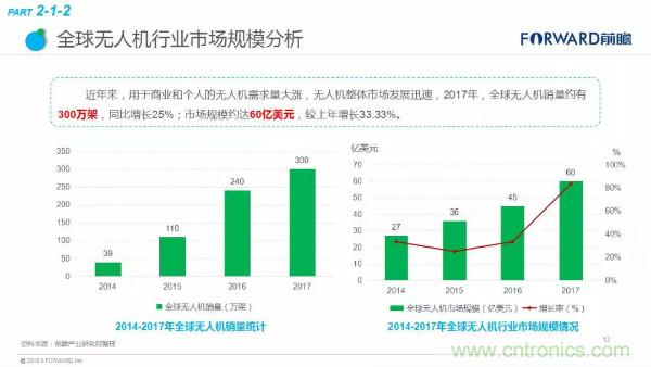 2018年无人机行业现状与发展趋势报告