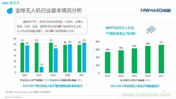 2018年无人机行业现状与发展趋势报告