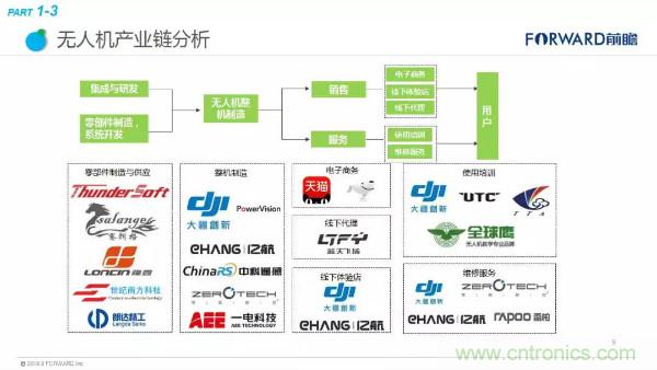 2018年无人机行业现状与发展趋势报告