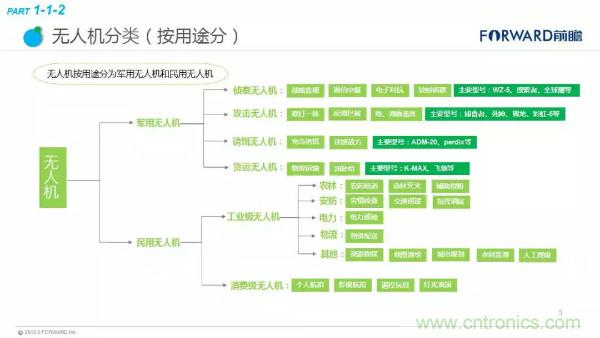 2018年无人机行业现状与发展趋势报告