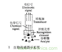 仿生传感器的定义、原理、分类及应用