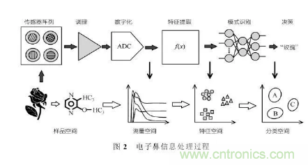 仿生传感器的定义、原理、分类及应用