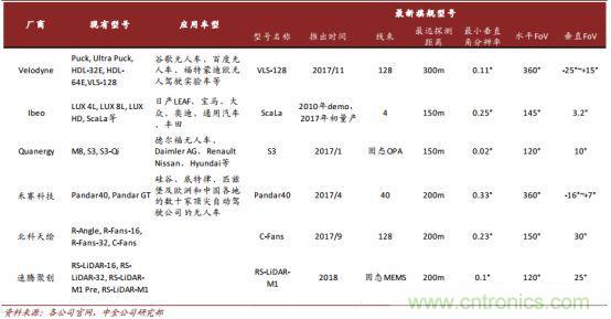 汽车传感器市场分析，国产机会如何？