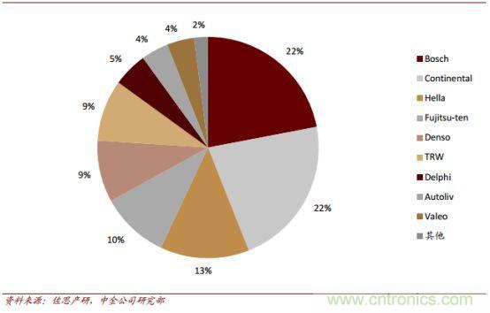 汽车传感器市场分析，国产机会如何？