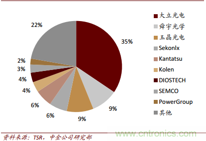 汽车传感器市场分析，国产机会如何？