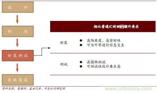 汽车传感器市场分析，国产机会如何？