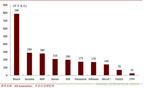 汽车传感器市场分析，国产机会如何？