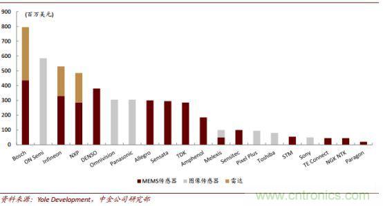 汽车传感器市场分析，国产机会如何？