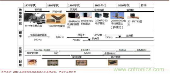 汽车传感器市场分析，国产机会如何？