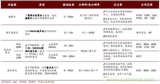 汽车传感器市场分析，国产机会如何？