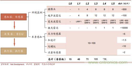 汽车传感器市场分析，国产机会如何？