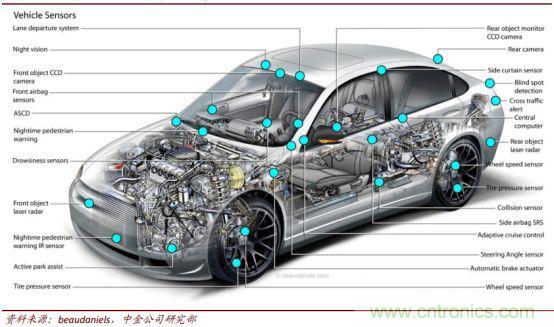 汽车传感器市场分析，国产机会如何？