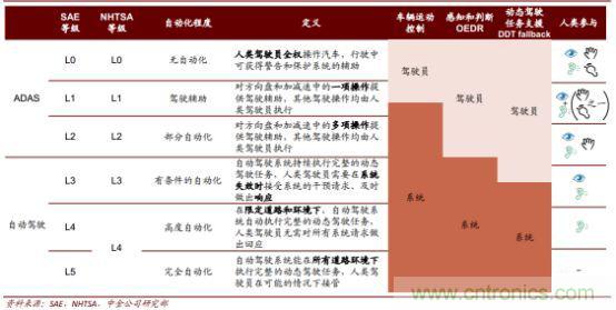 汽车传感器市场分析，国产机会如何？