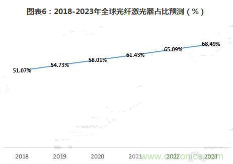 分析2018年全球光纤激光器行业发展