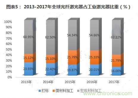 分析2018年全球光纤激光器行业发展