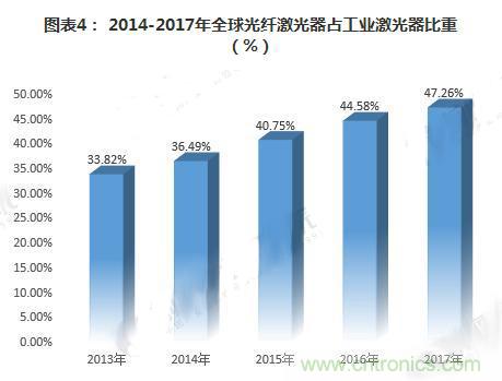 分析2018年全球光纤激光器行业发展