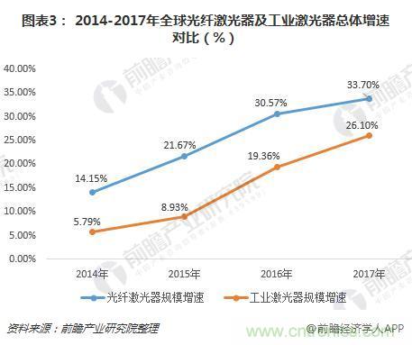分析2018年全球光纤激光器行业发展
