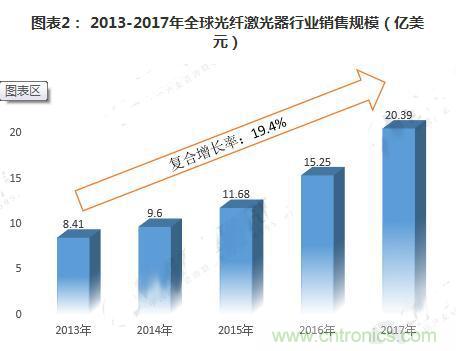 分析2018年全球光纤激光器行业发展