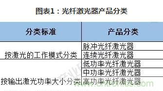 分析2018年全球光纤激光器行业发展