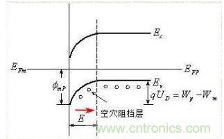 金属与半导体接触后是如何做到欧姆接触的？