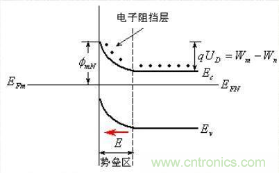 金属与半导体接触后是如何做到欧姆接触的？