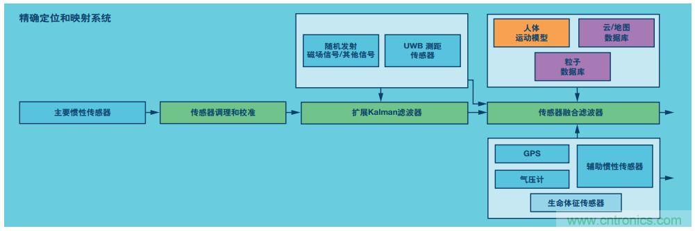 MEMS惯性传感器轻松解决应急救援“定位”问题