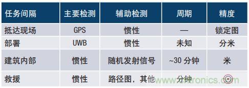 MEMS惯性传感器轻松解决应急救援“定位”问题