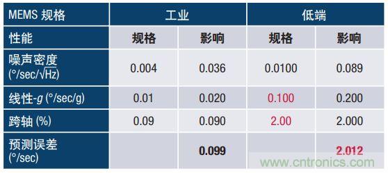 MEMS惯性传感器轻松解决应急救援“定位”问题