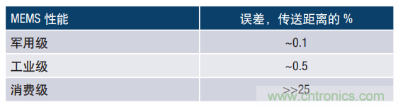 MEMS惯性传感器轻松解决应急救援“定位”问题