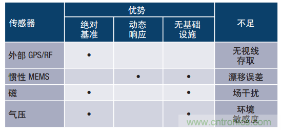 MEMS惯性传感器轻松解决应急救援“定位”问题