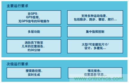 MEMS惯性传感器轻松解决应急救援“定位”问题