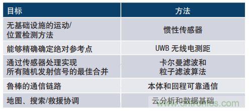 MEMS惯性传感器轻松解决应急救援“定位”问题