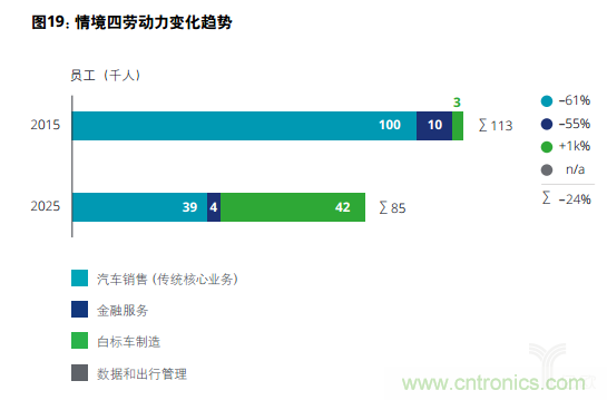 德勤：2025年汽车行业价值链的四个合理情境