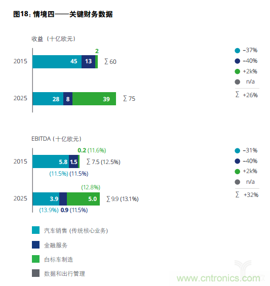 德勤：2025年汽车行业价值链的四个合理情境