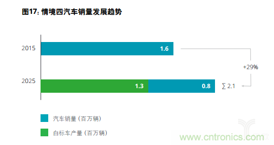 德勤：2025年汽车行业价值链的四个合理情境