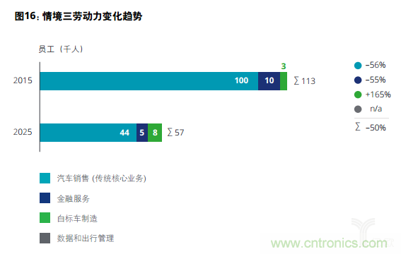 德勤：2025年汽车行业价值链的四个合理情境