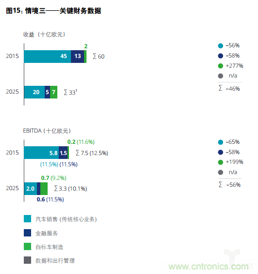 德勤：2025年汽车行业价值链的四个合理情境