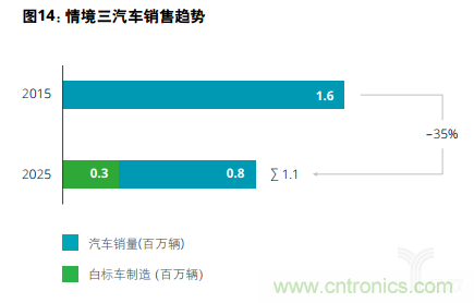 德勤：2025年汽车行业价值链的四个合理情境