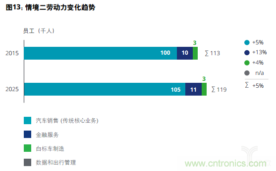 德勤：2025年汽车行业价值链的四个合理情境