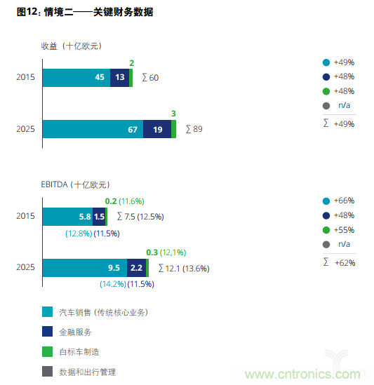 德勤：2025年汽车行业价值链的四个合理情境