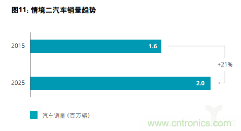 德勤：2025年汽车行业价值链的四个合理情境