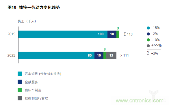 德勤：2025年汽车行业价值链的四个合理情境