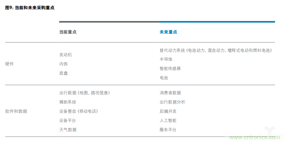 德勤：2025年汽车行业价值链的四个合理情境