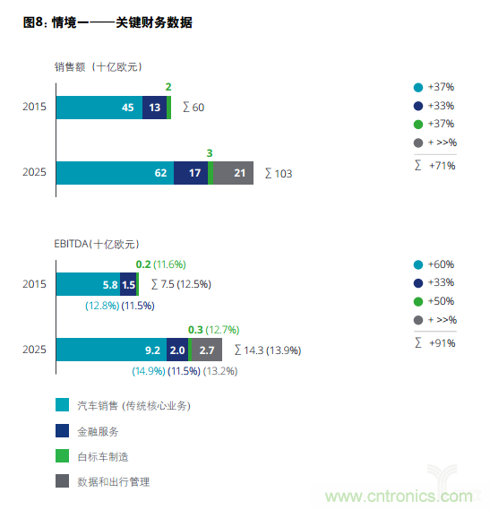 德勤：2025年汽车行业价值链的四个合理情境