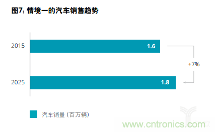 德勤：2025年汽车行业价值链的四个合理情境