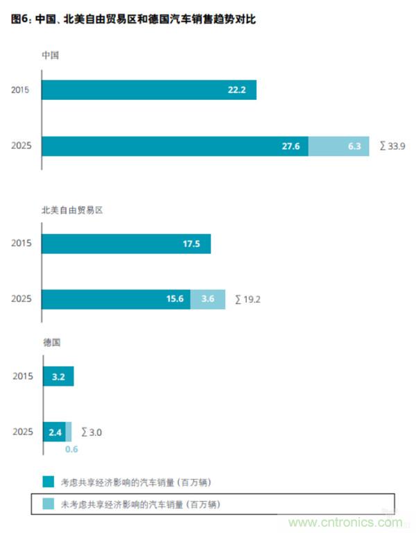 德勤：2025年汽车行业价值链的四个合理情境