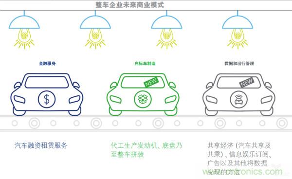 德勤：2025年汽车行业价值链的四个合理情境