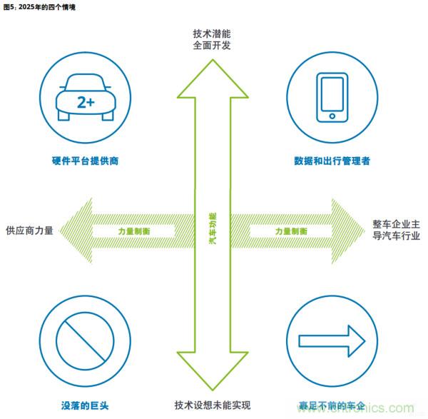 德勤：2025年汽车行业价值链的四个合理情境