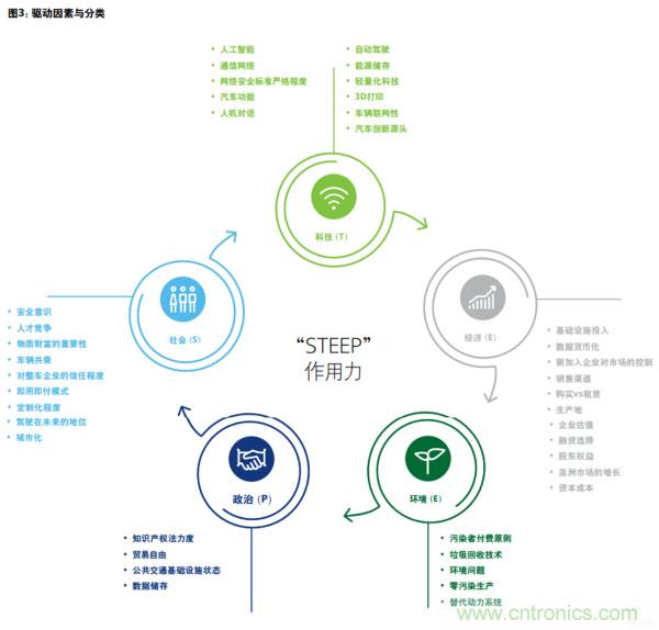 德勤：2025年汽车行业价值链的四个合理情境